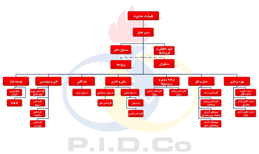 ساختار سازمانی 14020225